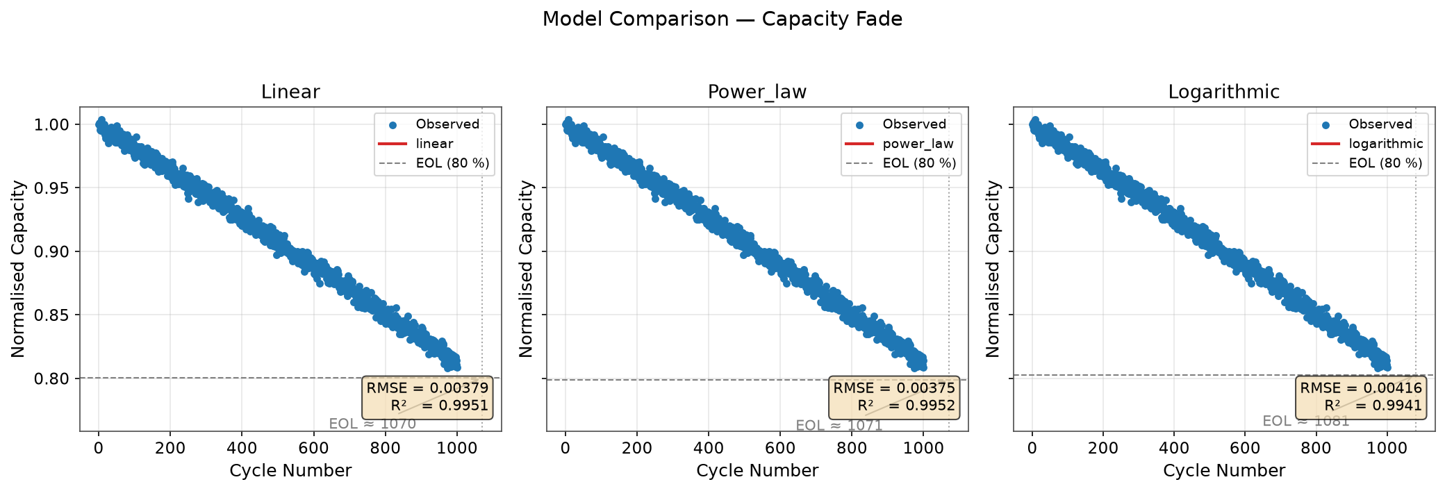 Linear, power-law, and logarithmic model comparison